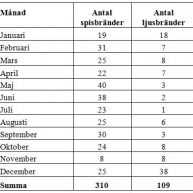 Tabell: Antal bränder samt vilka månader de inträffar