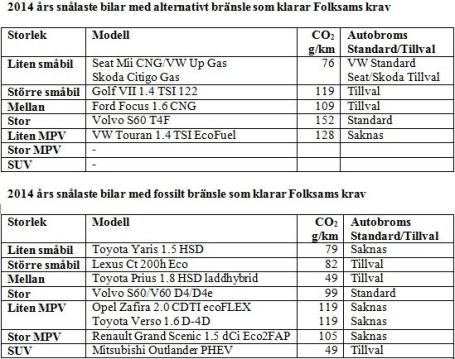 Tabell: bilmodeller som uppfyller Folksams krav