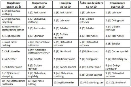 Tabell populäraste hundraser