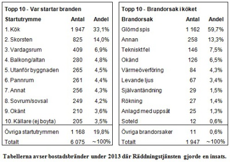 Tabeller - startutrymmen och brandorsak